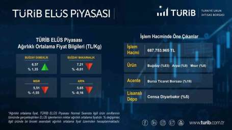 Bursa Ticaret Borsas'nn 2022 yl tescil ilem hacmi 17 milyar lira ile rekor