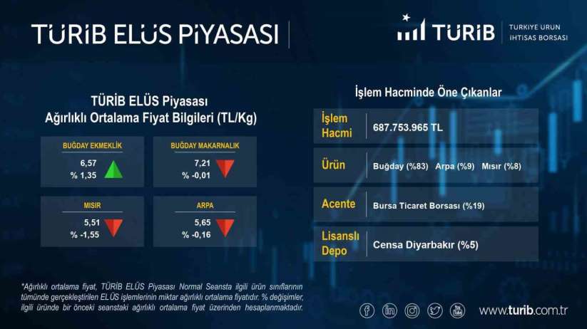 Bursa Ticaret Borsas'nn 2022 yl tescil ilem hacmi 17 milyar lira ile rekor - Bursa haber